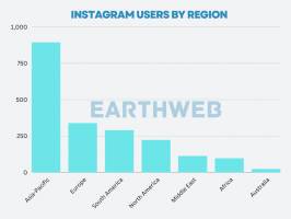 Доля рынка Instagram в 2023 году