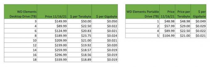 jämförelsetabeller för pris per terabyte och pris per gigabyte på bärbara hårddiskar och externa stationära hårddiskar.